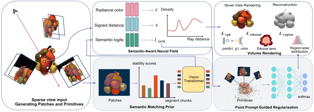 少量视角也能得到完整3D几何,即插即用的语义增强重建插件来了