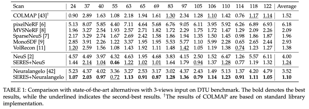 少量视角也能得到完整3D几何,即插即用的语义增强重建插件来了