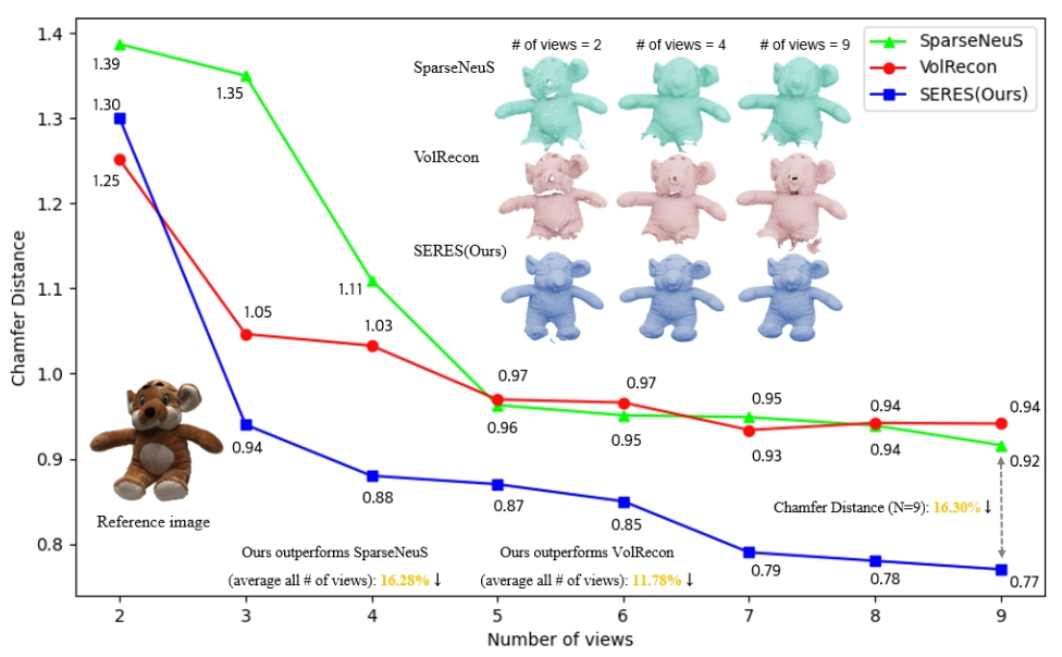 少量视角也能得到完整3D几何,即插即用的语义增强重建插件来了