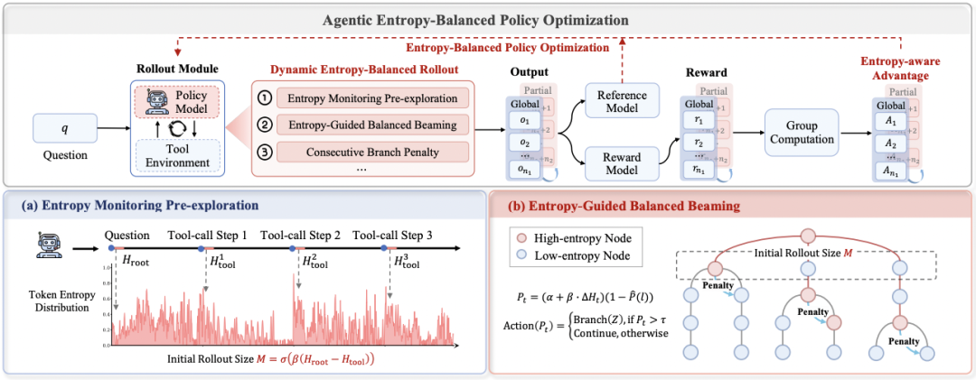 AEPO:智能体熵平衡策略优化,让探索更稳,推理更深!