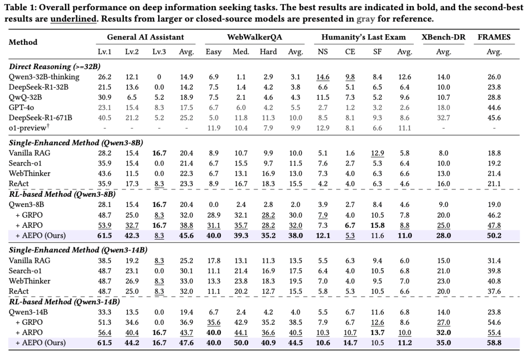 AEPO:智能体熵平衡策略优化,让探索更稳,推理更深!