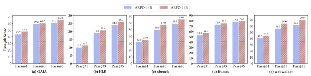 AEPO:智能体熵平衡策略优化,让探索更稳,推理更深!