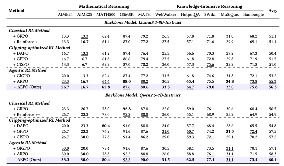 AEPO:智能体熵平衡策略优化,让探索更稳,推理更深!