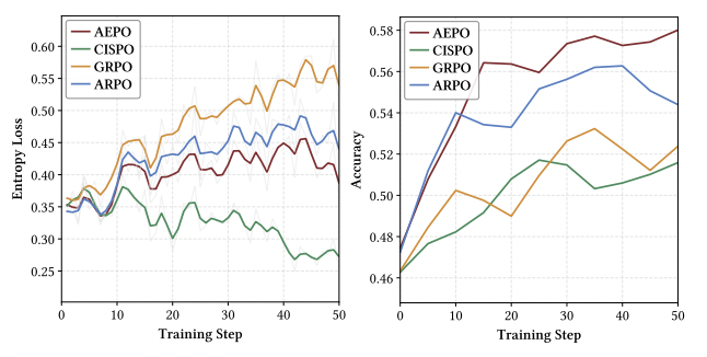 AEPO:智能体熵平衡策略优化,让探索更稳,推理更深!