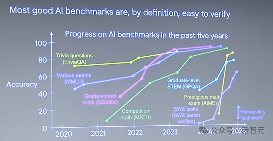 前OpenAI灵魂人物Jason Wei最新演讲！三大思路揭示2025年AI终极走向