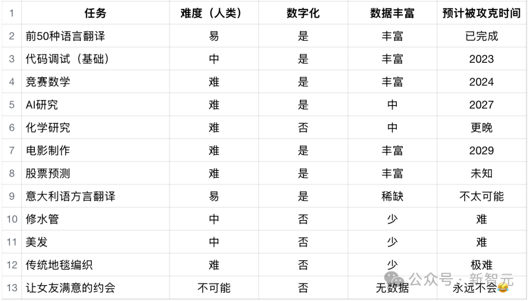 前OpenAI灵魂人物Jason Wei最新演讲！三大思路揭示2025年AI终极走向