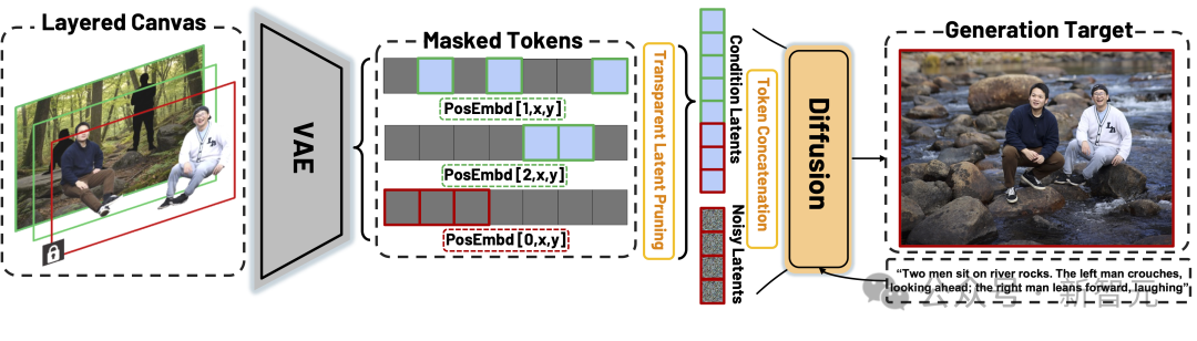 锁定角色，「多主体」也可控！个性化文生图，给你PS般交互体验