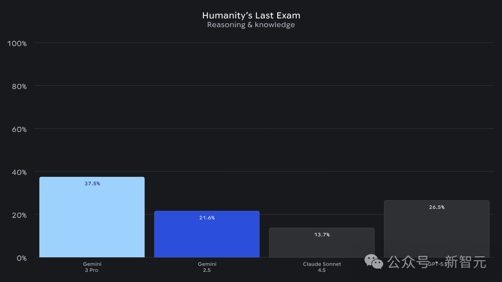 年度最强AI实锤!谷歌Gemini 3全网首测震撼,一句话编码封王