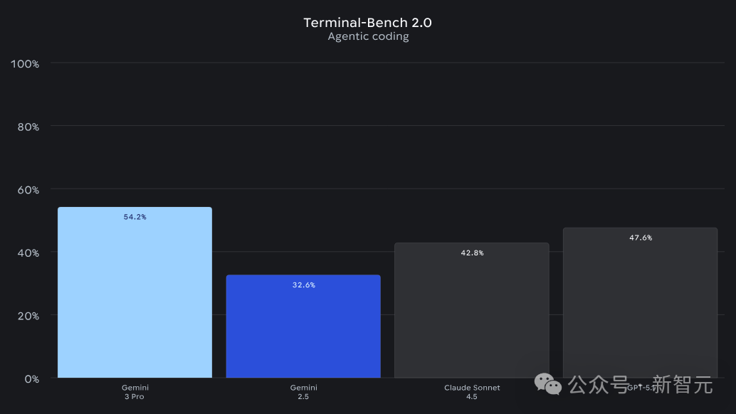年度最强AI实锤!谷歌Gemini 3全网首测震撼,一句话编码封王