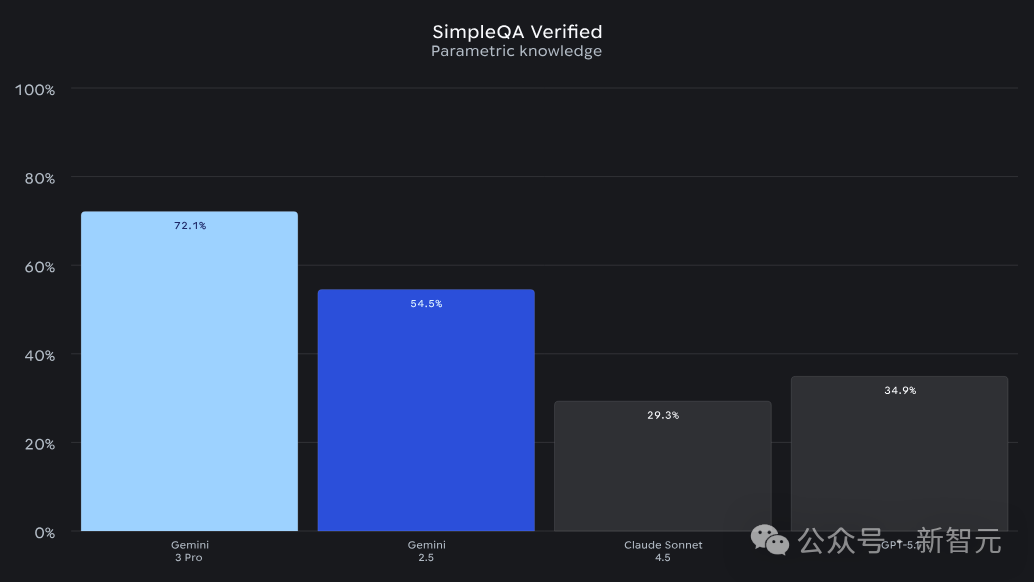 年度最强AI实锤!谷歌Gemini 3全网首测震撼,一句话编码封王