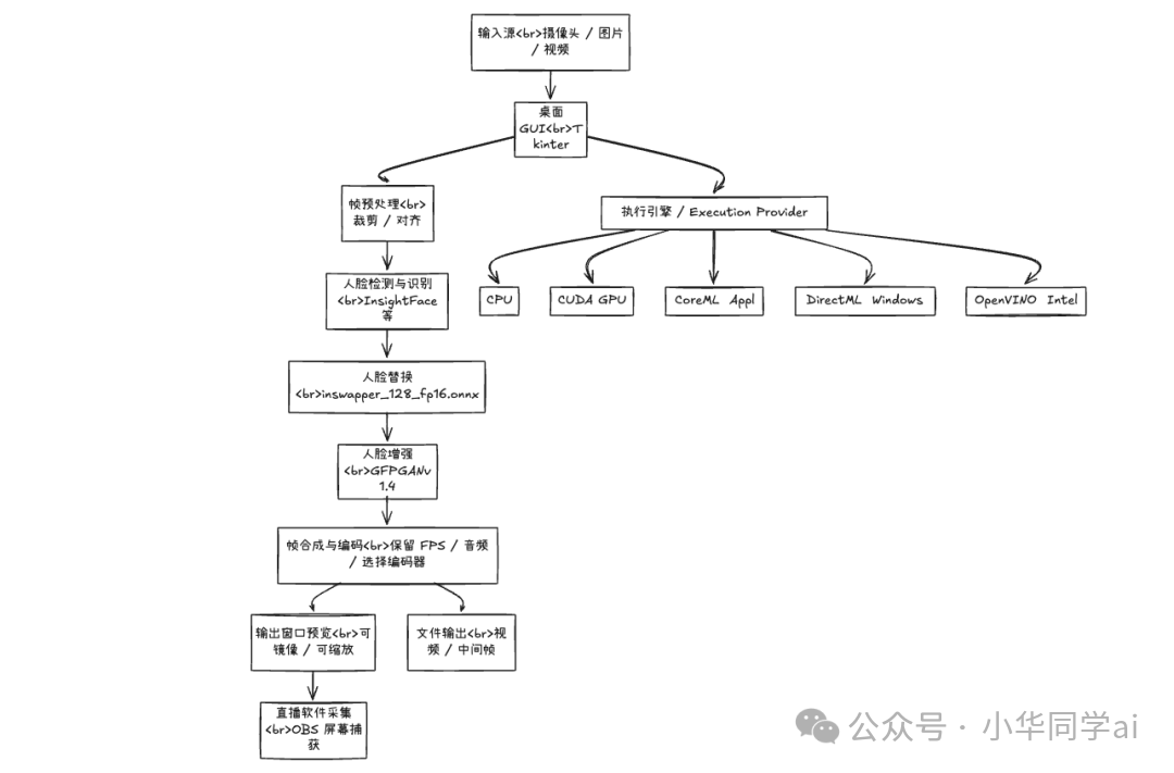 零门槛deepfake！75.8k Star 的Deep-Live-Cam 一张照片秒换脸，开源 deepfake 神器本地跑！