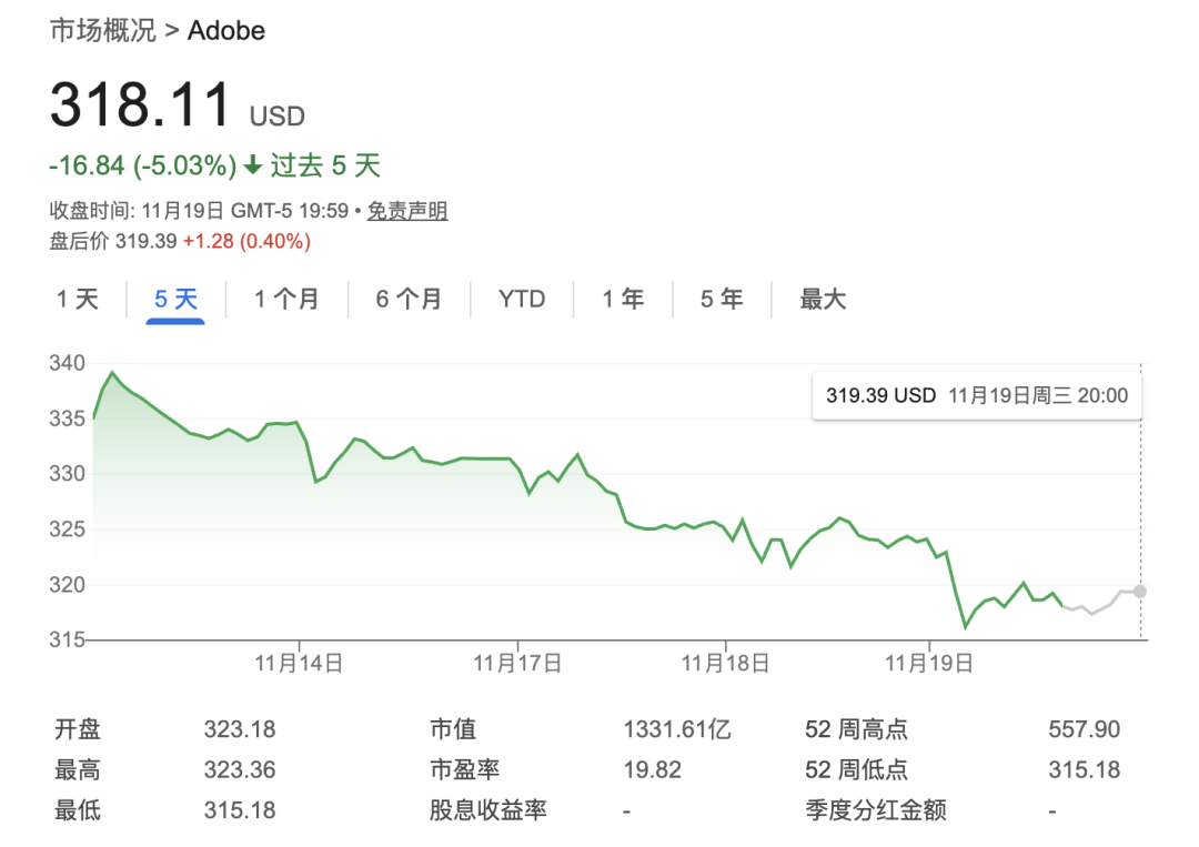 豪掷135亿！Adobe收购一家AI营销公司