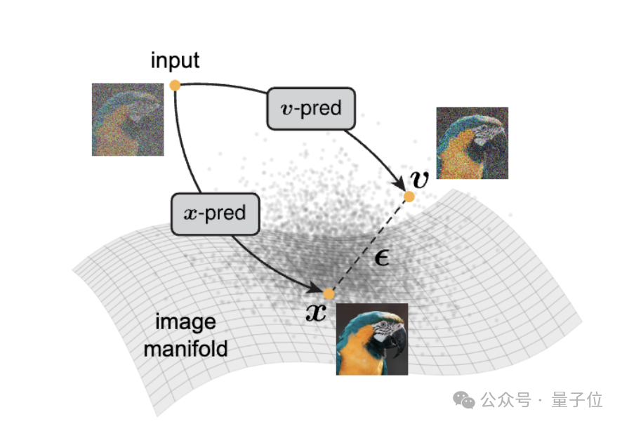 何恺明团队新作:扩散模型可能被用错了