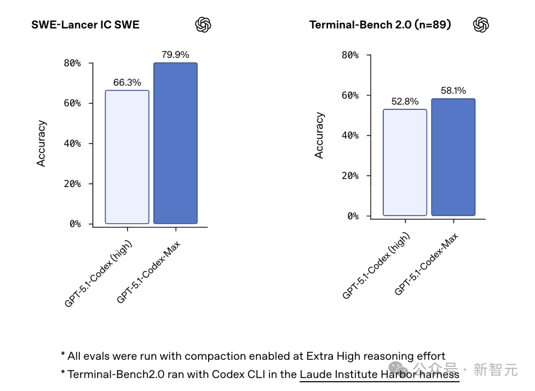 OpenAI深夜双王炸!GPT-5.1 Pro紧急发布,降维打击Gemini 3