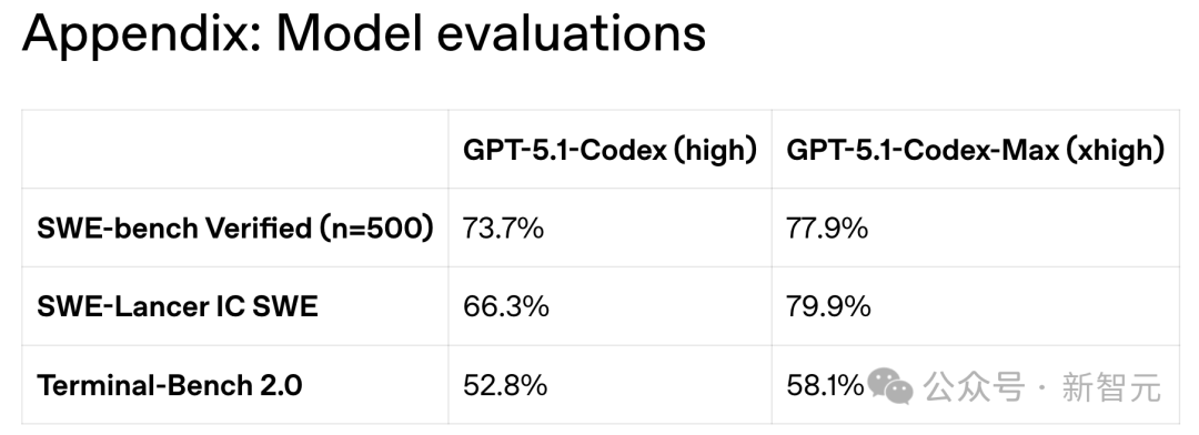 OpenAI深夜双王炸!GPT-5.1 Pro紧急发布,降维打击Gemini 3