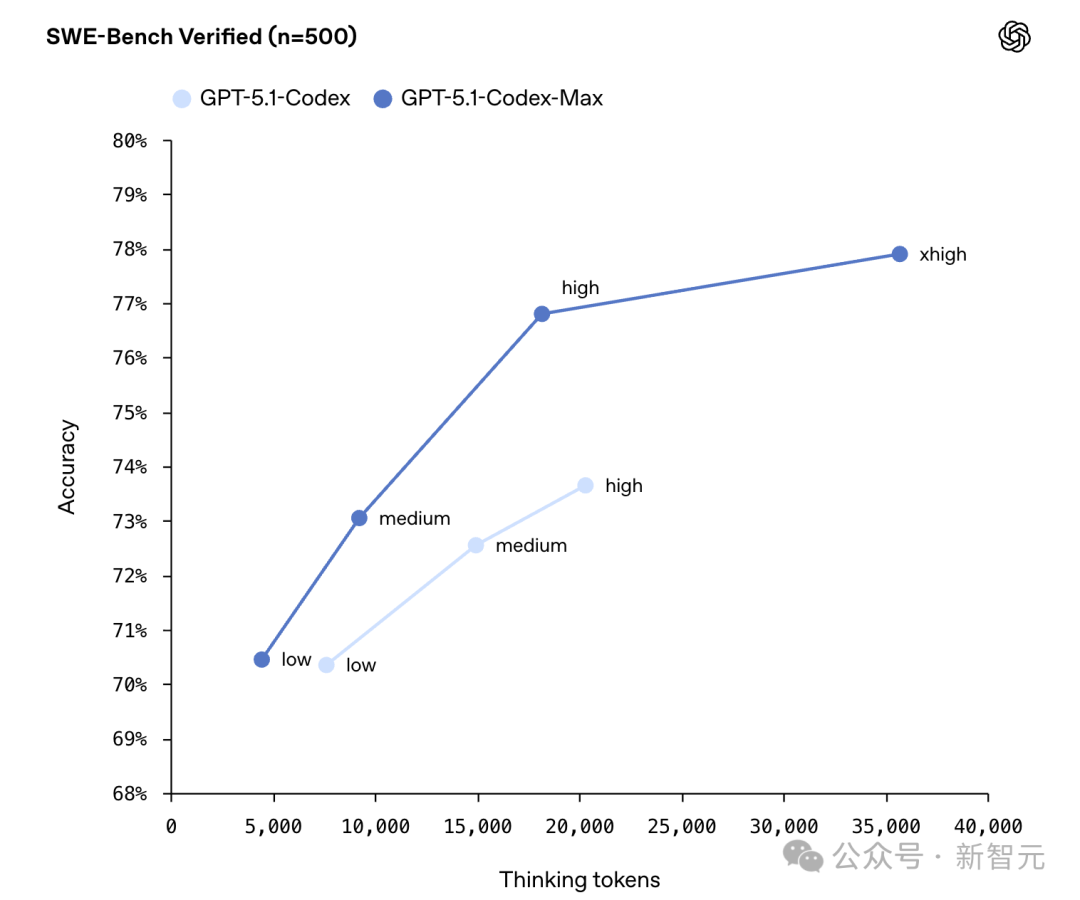 OpenAI深夜双王炸!GPT-5.1 Pro紧急发布,降维打击Gemini 3