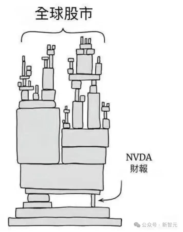 黄仁勋手撕「AI泡沫」论！英伟达570亿铁拳暴击，显卡全断货