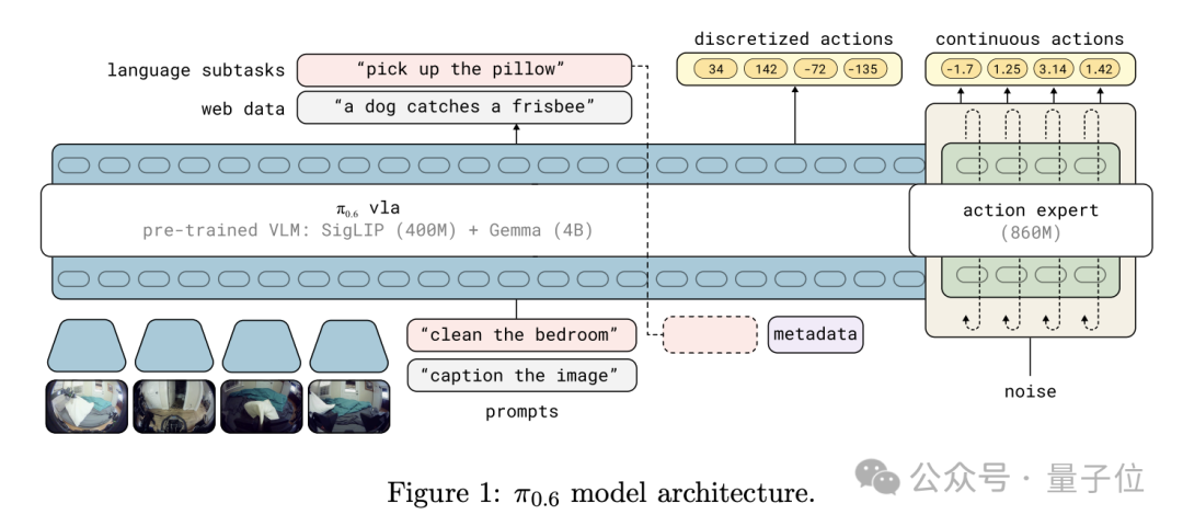 “最强具身VLA大模型”,究竟强在哪儿?