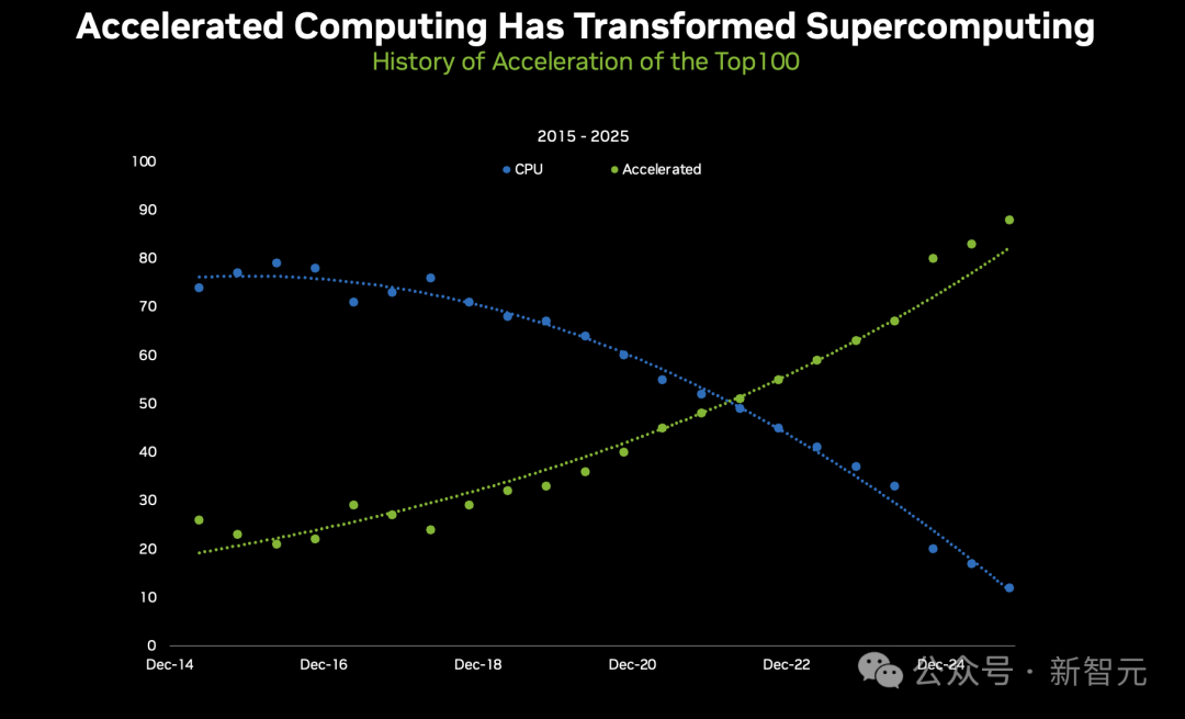 黄仁勋手撕「AI泡沫」论！英伟达570亿铁拳暴击，显卡全断货