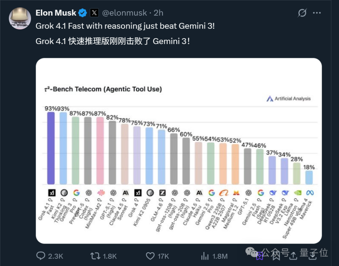 反超Gemini 3！马斯克放出Grok4.1快速推理版，还曝出了新一轮150亿美元融资