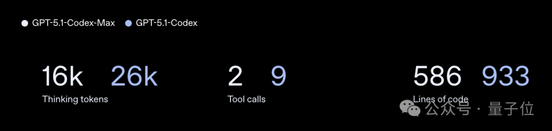 狙击Gemini 3!OpenAI发布GPT-5.1-Codex-Max