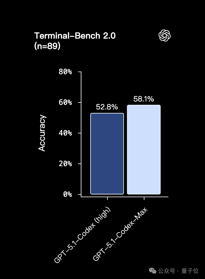 狙击Gemini 3!OpenAI发布GPT-5.1-Codex-Max