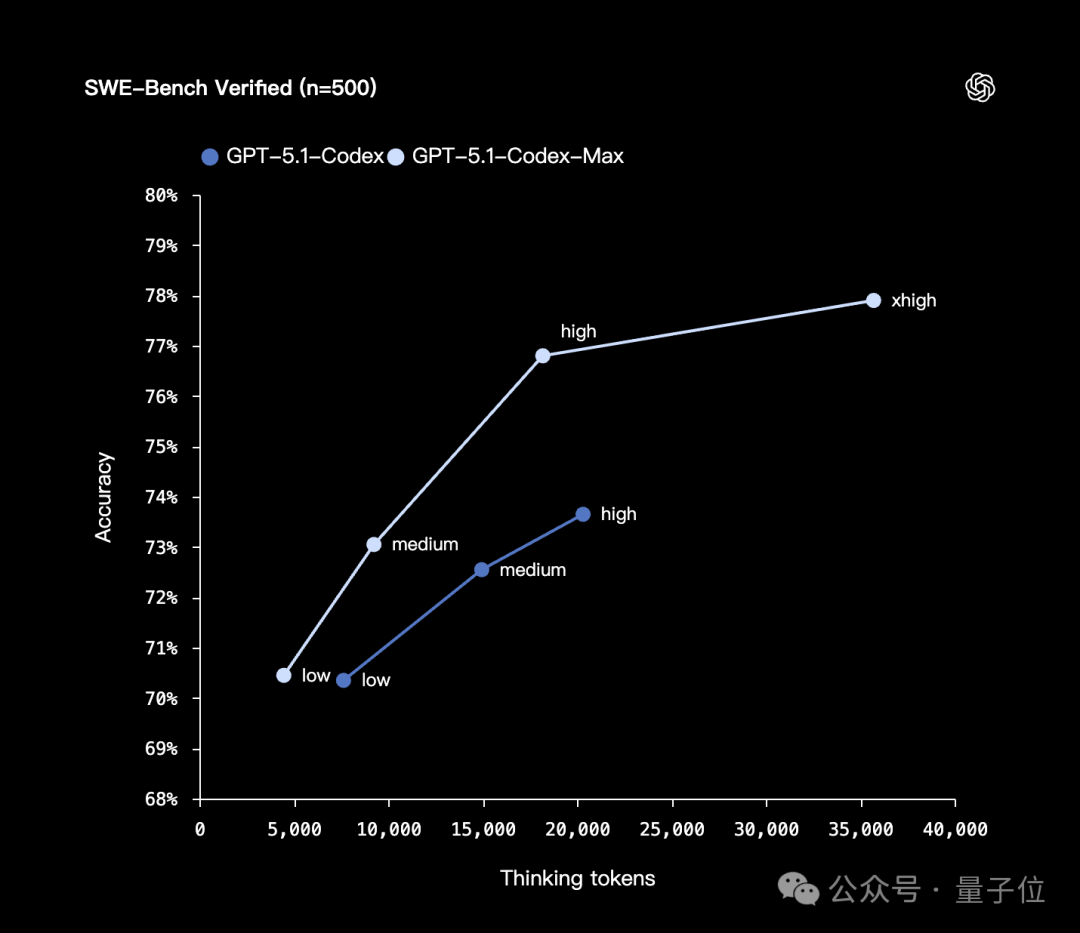 狙击Gemini 3!OpenAI发布GPT-5.1-Codex-Max
