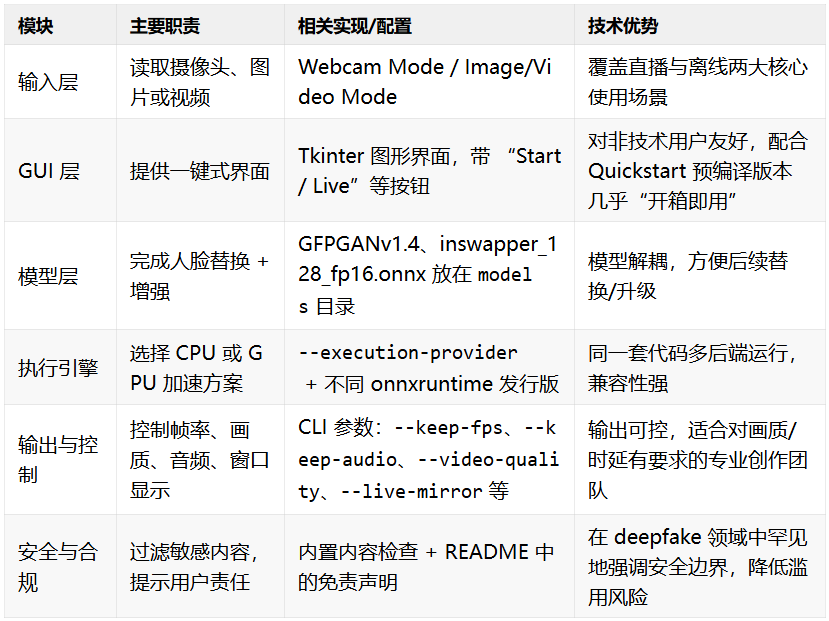 零门槛deepfake！75.8k Star 的Deep-Live-Cam 一张照片秒换脸，开源 deepfake 神器本地跑！