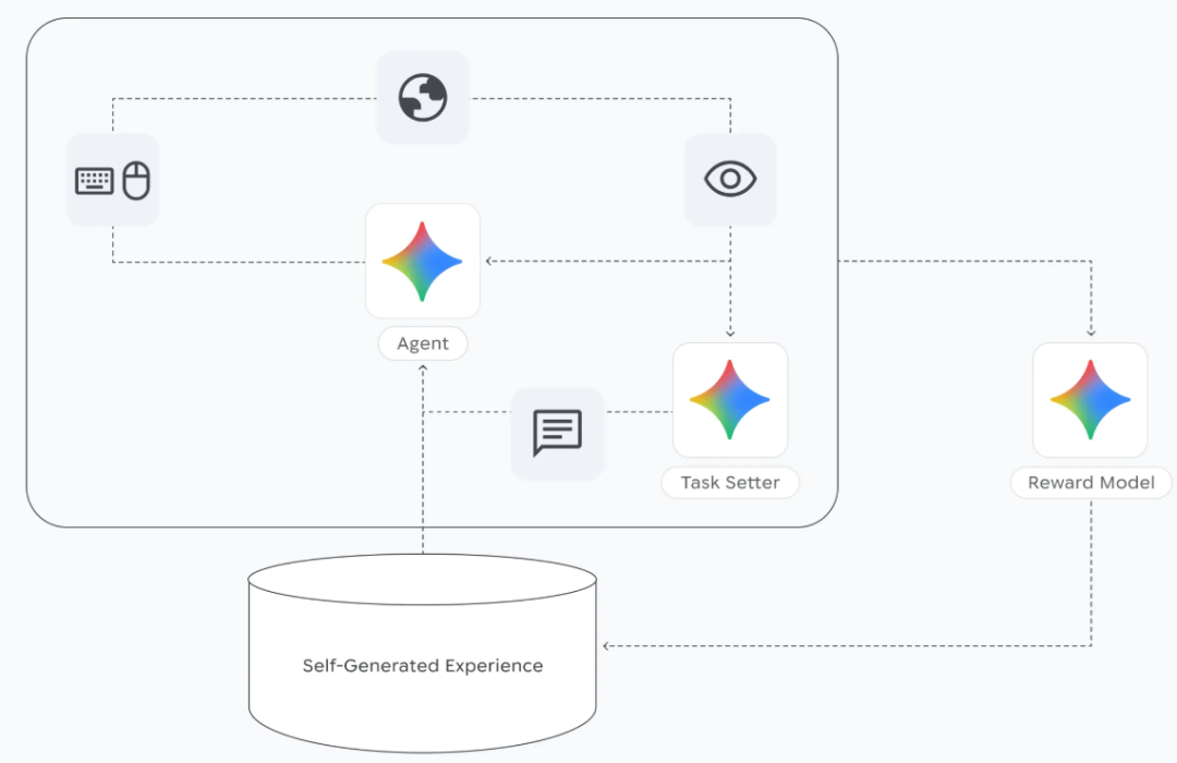 通往通用人工智能的关键一步？DeepMind放大招，3D世界最强AI智能体SIMA 2