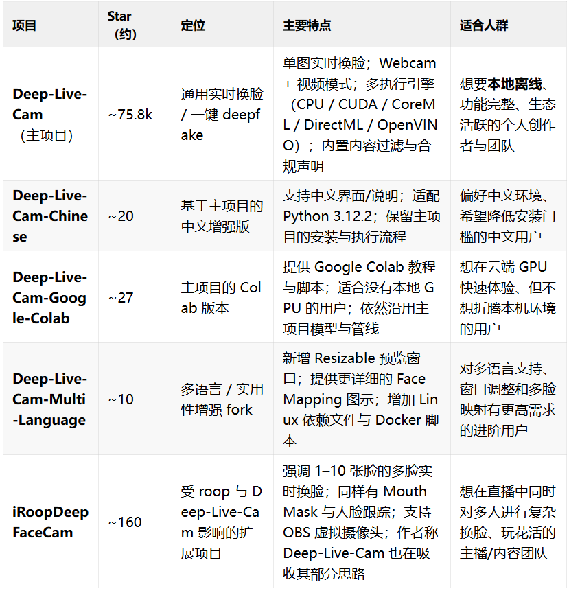零门槛deepfake！75.8k Star 的Deep-Live-Cam 一张照片秒换脸，开源 deepfake 神器本地跑！