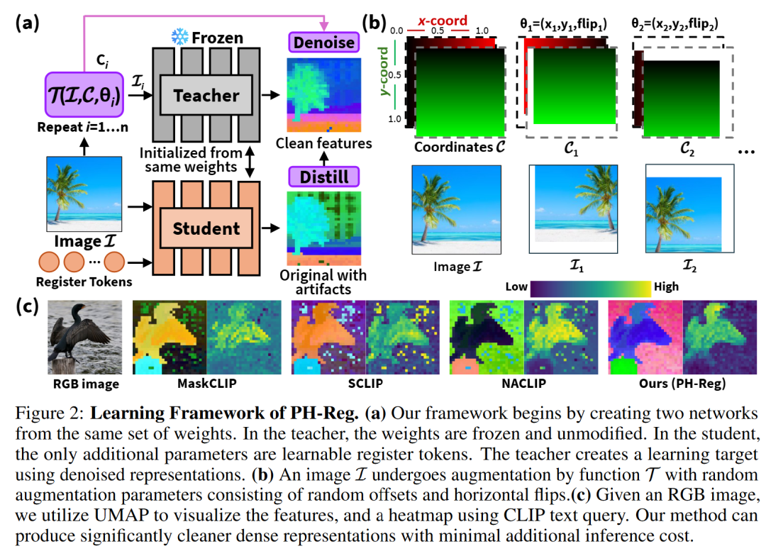 NeurIPS 2025 Spotlight | 香港大学提出无需数据标记的ViT密集表征增强方法