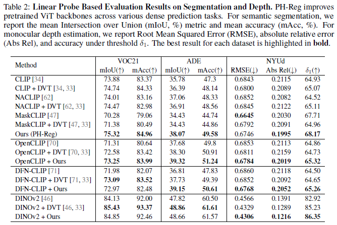 NeurIPS 2025 Spotlight | 香港大学提出无需数据标记的ViT密集表征增强方法