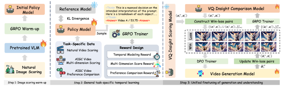 AAAI 2025 Oral | 火山引擎多媒体实验室提出VQ-Insight，AIGC视频画质理解大模型