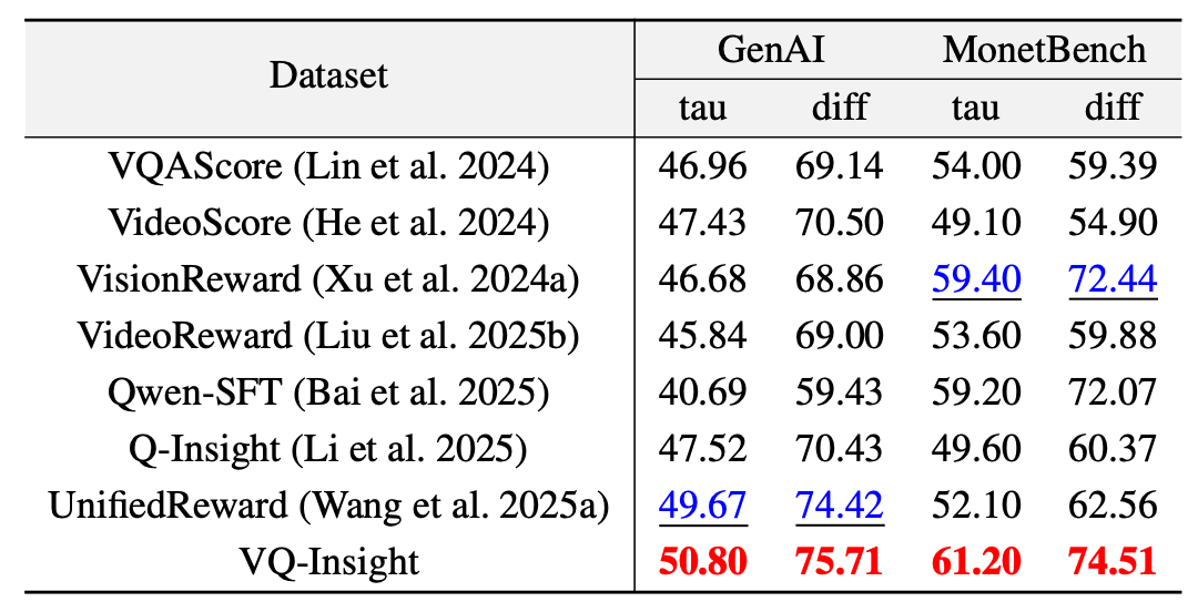 AAAI 2025 Oral | 火山引擎多媒体实验室提出VQ-Insight，AIGC视频画质理解大模型