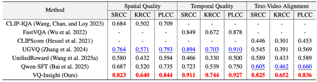 AAAI 2025 Oral | 火山引擎多媒体实验室提出VQ-Insight，AIGC视频画质理解大模型