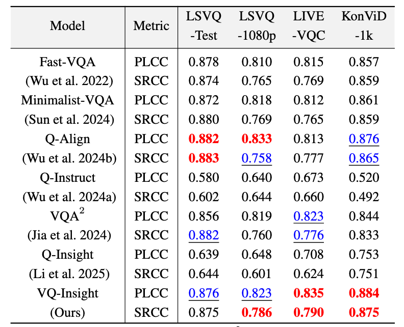 AAAI 2025 Oral | 火山引擎多媒体实验室提出VQ-Insight，AIGC视频画质理解大模型