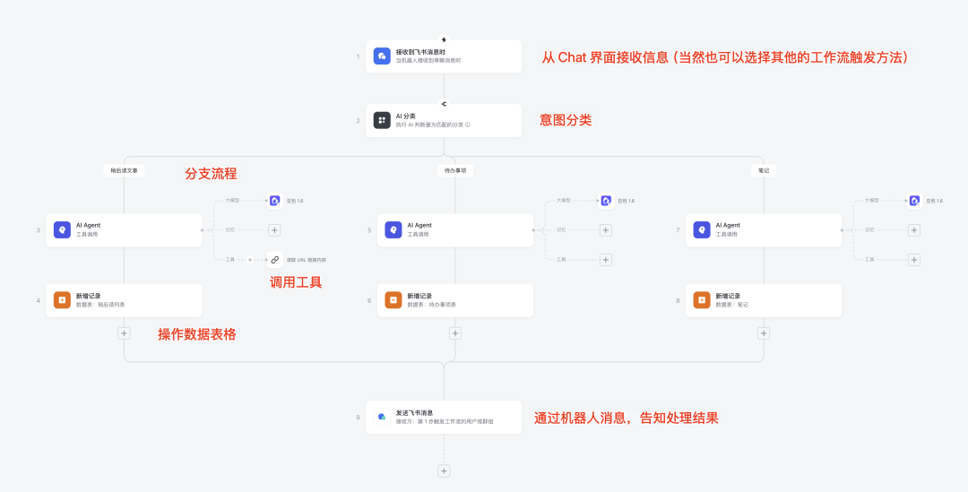 飞书没走 AI Coding 路线，它做好了另一种 AI 应用模式