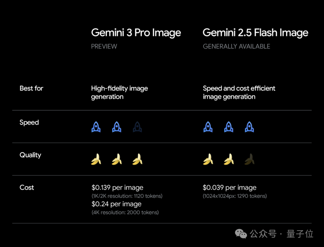 Nano Banana Pro上线！集成Gemini 3与Veo 3，谷歌不给竞争对手喘息机会