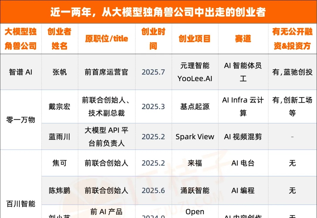 红杉、高瓴等资本今年加码，大模型“六小虎”高管创业图谱来了