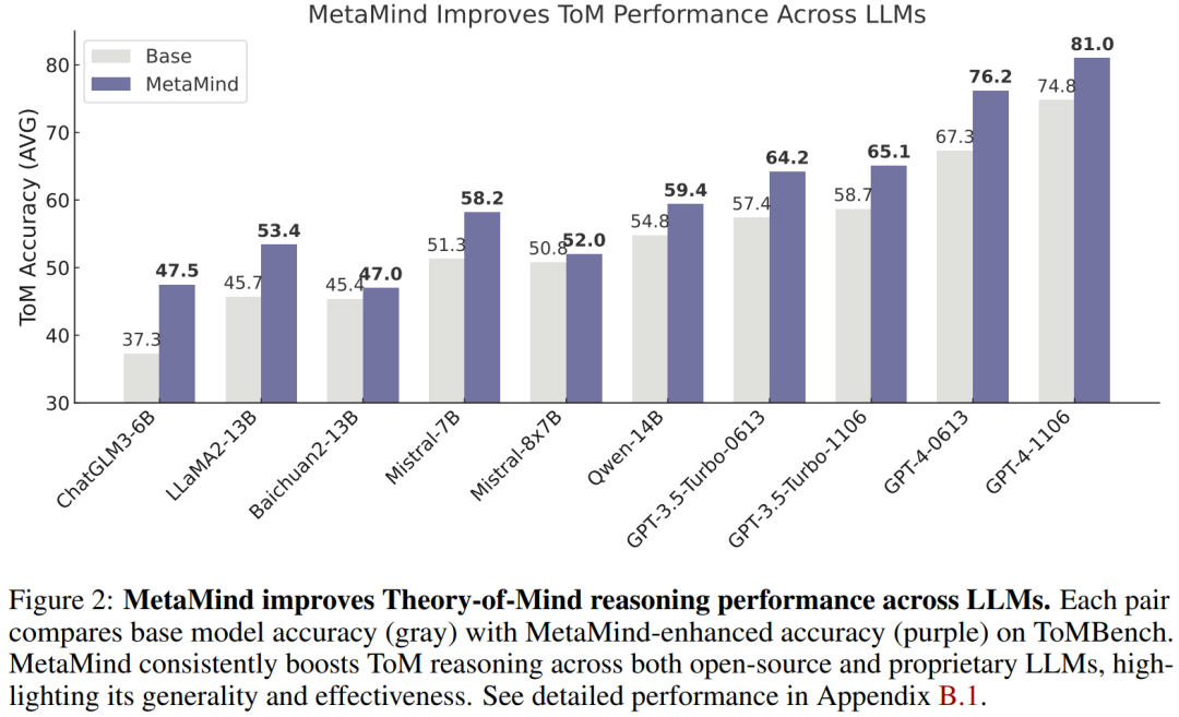 AI终于学会「读懂人心」,带飞DeepSeek R1,OpenAI o3等模型