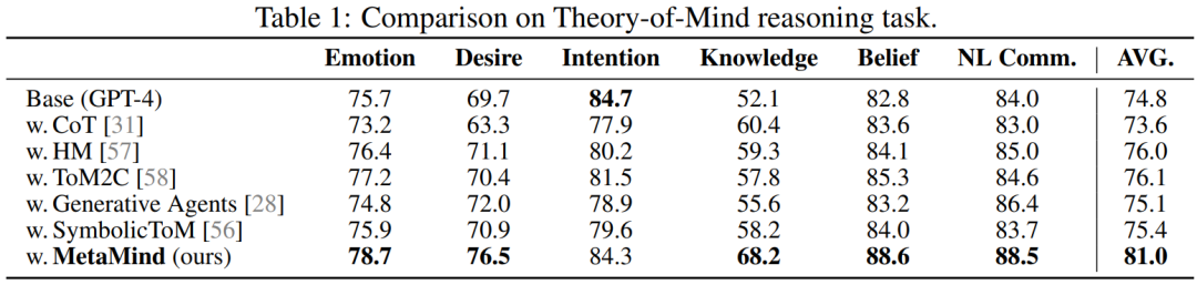 AI终于学会「读懂人心」,带飞DeepSeek R1,OpenAI o3等模型
