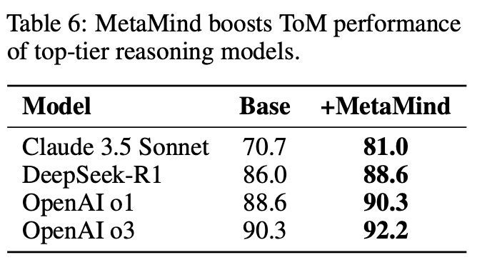 AI终于学会「读懂人心」,带飞DeepSeek R1,OpenAI o3等模型