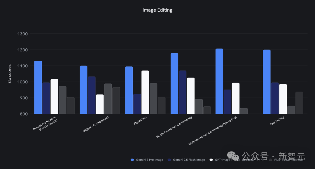 谷歌Nano Banana Pro炸了！硅谷AI半壁江山同框，网友：PS已死