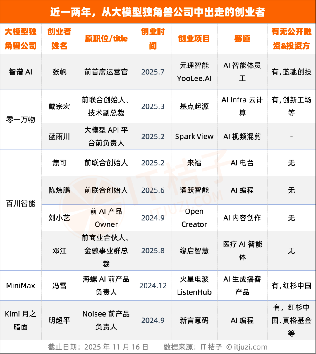 红杉、高瓴等资本今年加码，大模型“六小虎”高管创业图谱来了