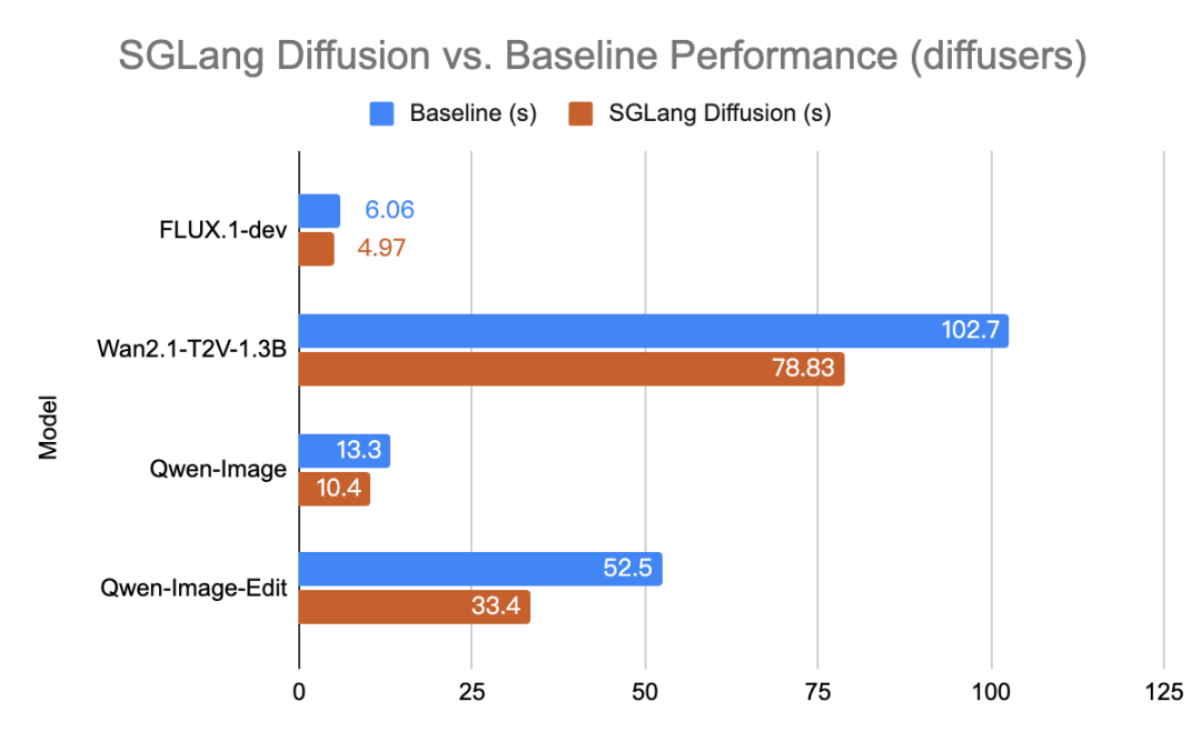 SGLang Diffusion震撼发布：图像视频生成速度猛提57%！