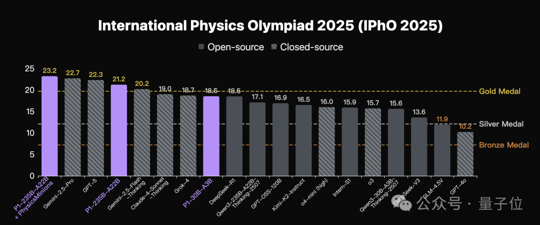 国产AI拿下国际物理奥赛金牌，13项顶级竞赛豪取12金1银，划重点：开源
