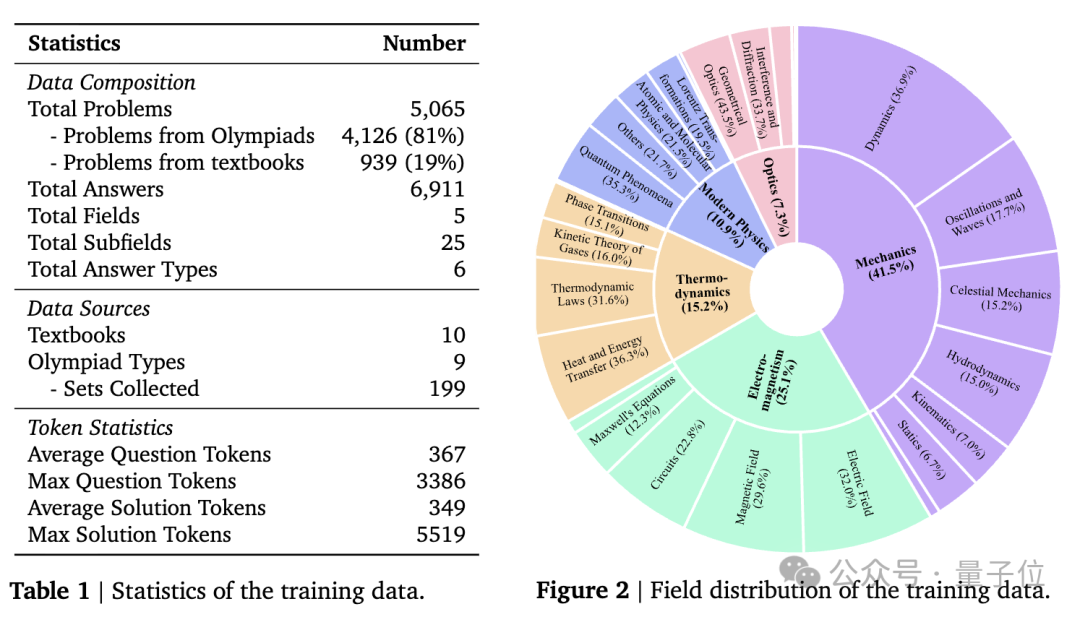 国产AI拿下国际物理奥赛金牌，13项顶级竞赛豪取12金1银，划重点：开源