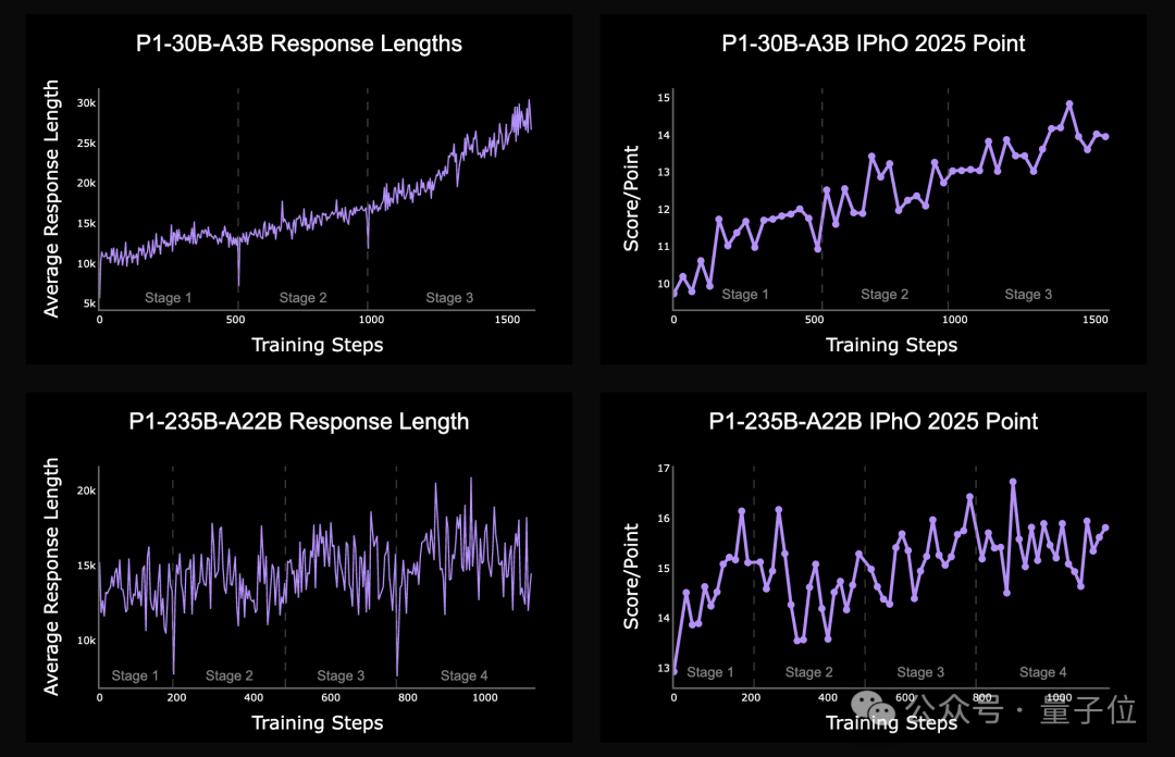 国产AI拿下国际物理奥赛金牌，13项顶级竞赛豪取12金1银，划重点：开源