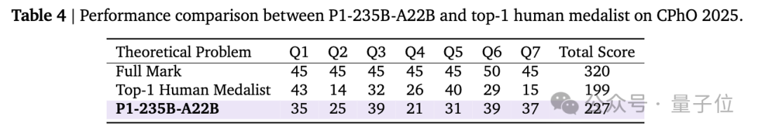 国产AI拿下国际物理奥赛金牌，13项顶级竞赛豪取12金1银，划重点：开源