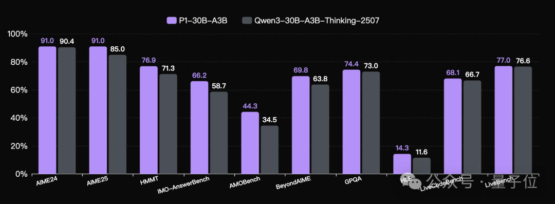 国产AI拿下国际物理奥赛金牌，13项顶级竞赛豪取12金1银，划重点：开源